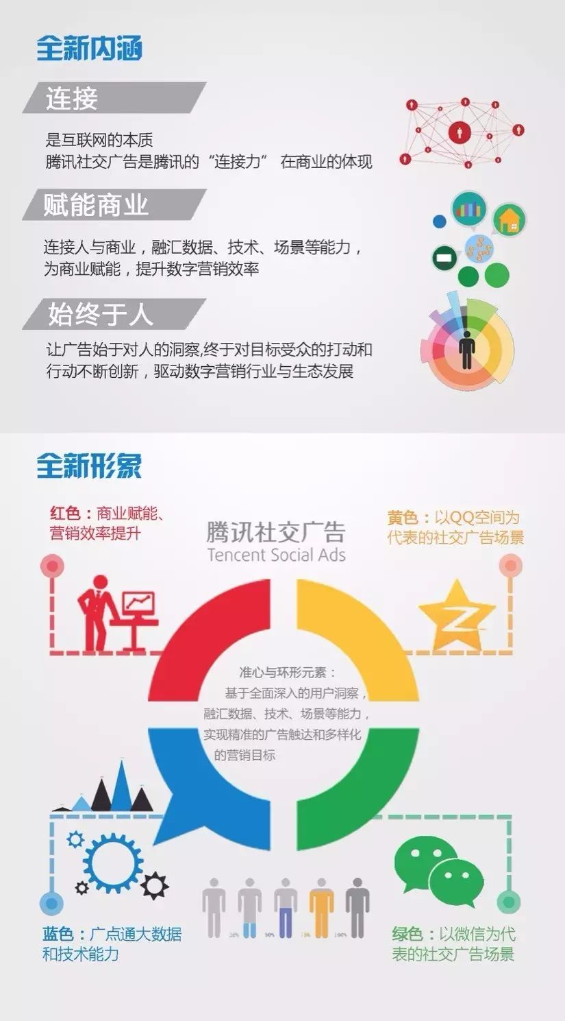 腾讯社交广告的品牌新故事:连接人和商业的枢纽