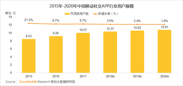 移动社交揭秘：“社交+”时代降临