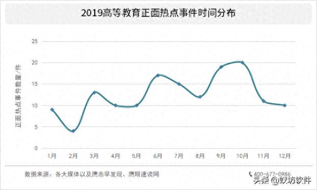 2019高等教育舆情热点问题分析研究报告