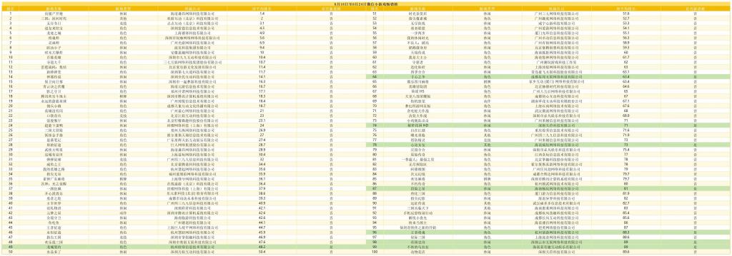 专题排行榜游戏_新弹弹堂排名上升3名_微信小游戏畅销榜排名上升