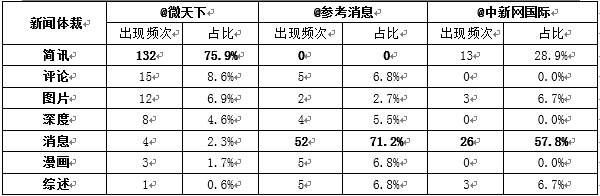 微博平台上国际新闻编译的现状分析