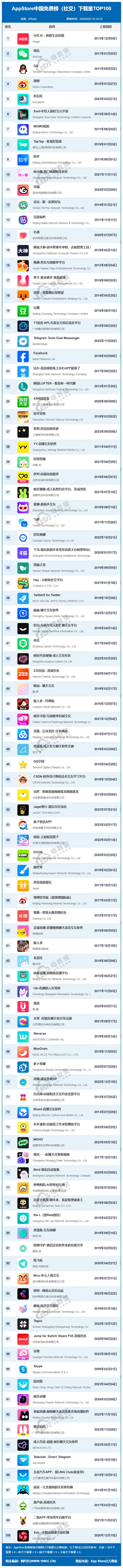 5月AppStore中国免费榜(社交)TOP100：小红书 微信 QQ稳居TOP3