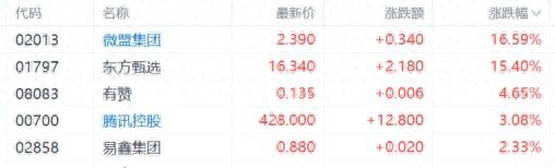 微信进击“社交电商”，腾讯概念、电商股遭引爆，微盟猛飙16%！