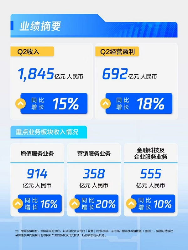 连续11季度双位数增长，腾讯广告的技术实力远被低估！