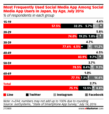 日本社交软件排行_LINE在日本的使用率_日本社交分享