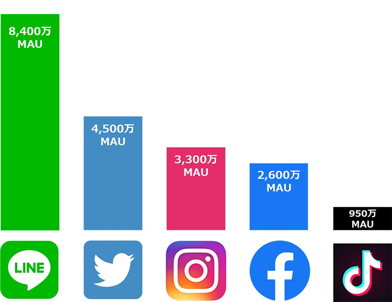 日本社交软件排名_LINE Twitter Instagram Facebook TikTok_日本社交分享