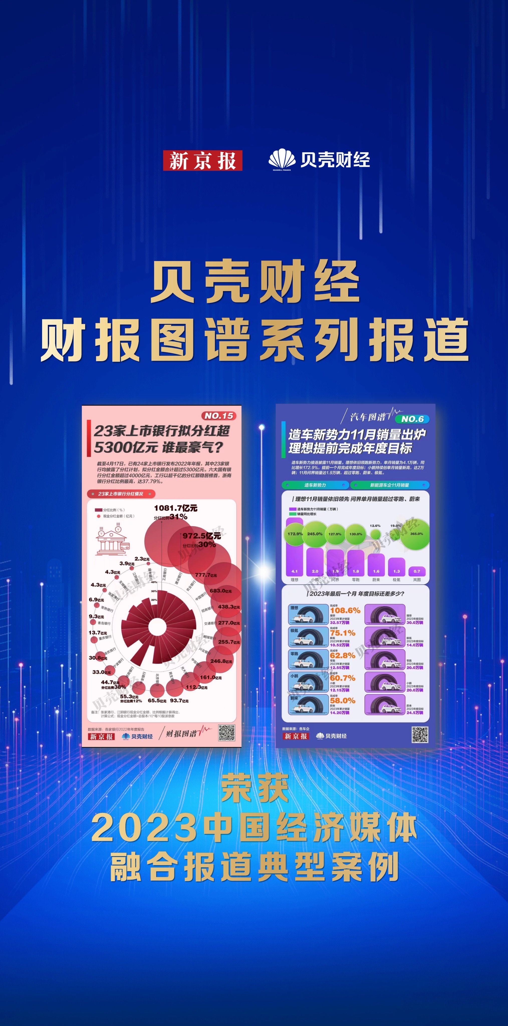 2023中国经济媒体典型案例揭晓！ 贝壳财经两作品入选！