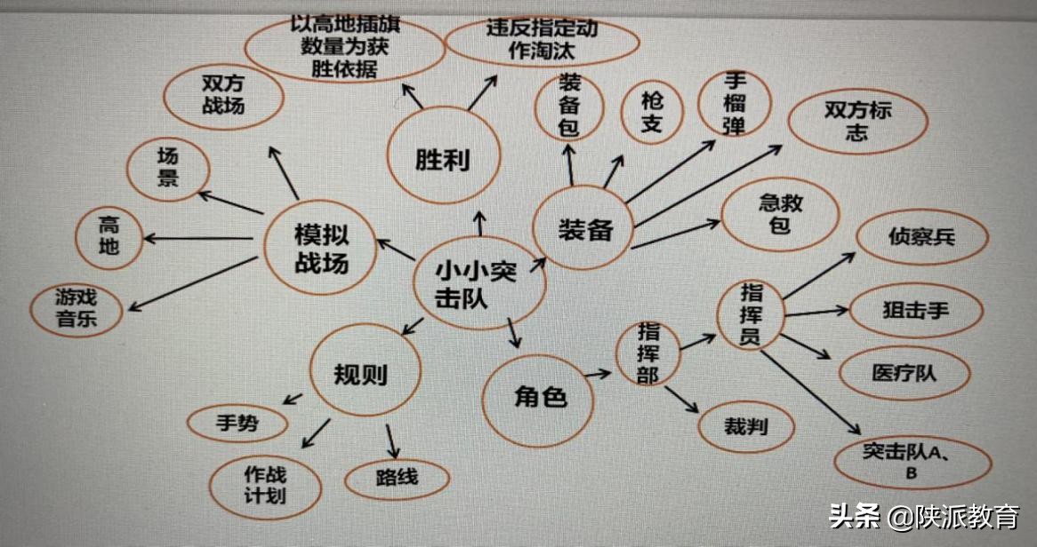 幼儿园CS游戏区体验_大班民间游戏专题_幼儿游戏思维导图构建