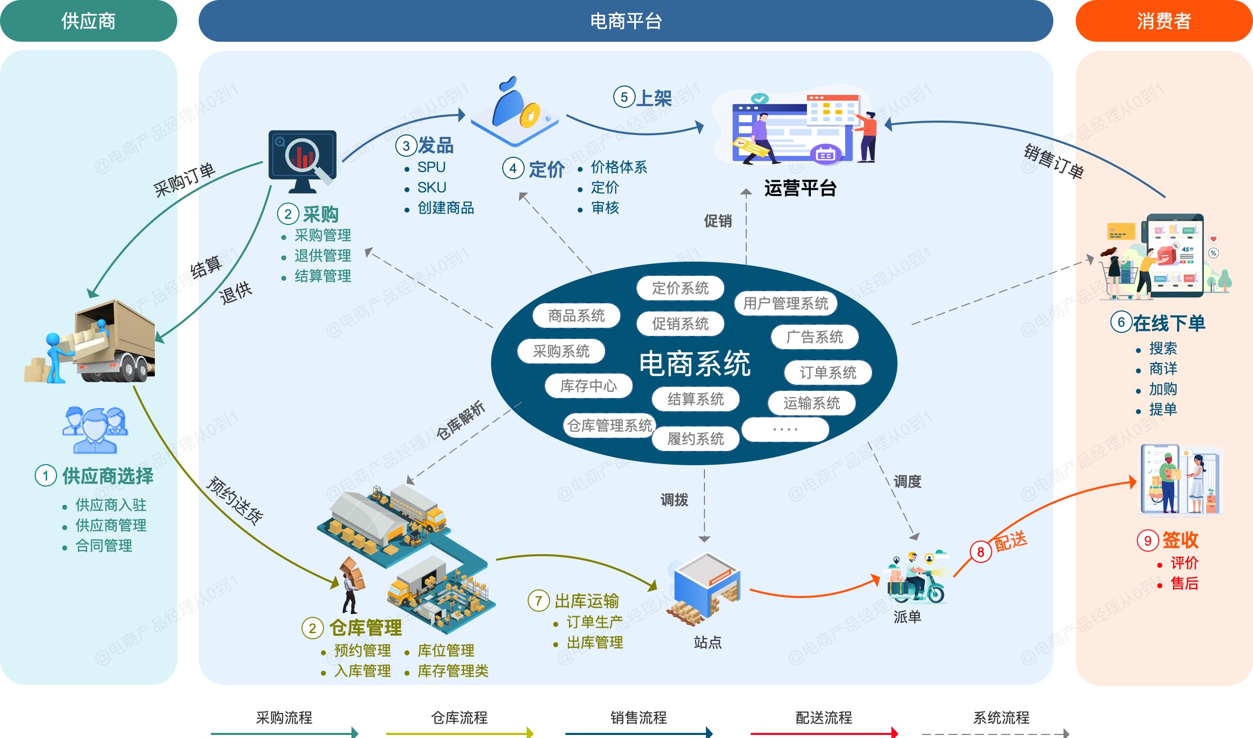 电商系统全流程_电商产品架构_游戏网页专题页面设计