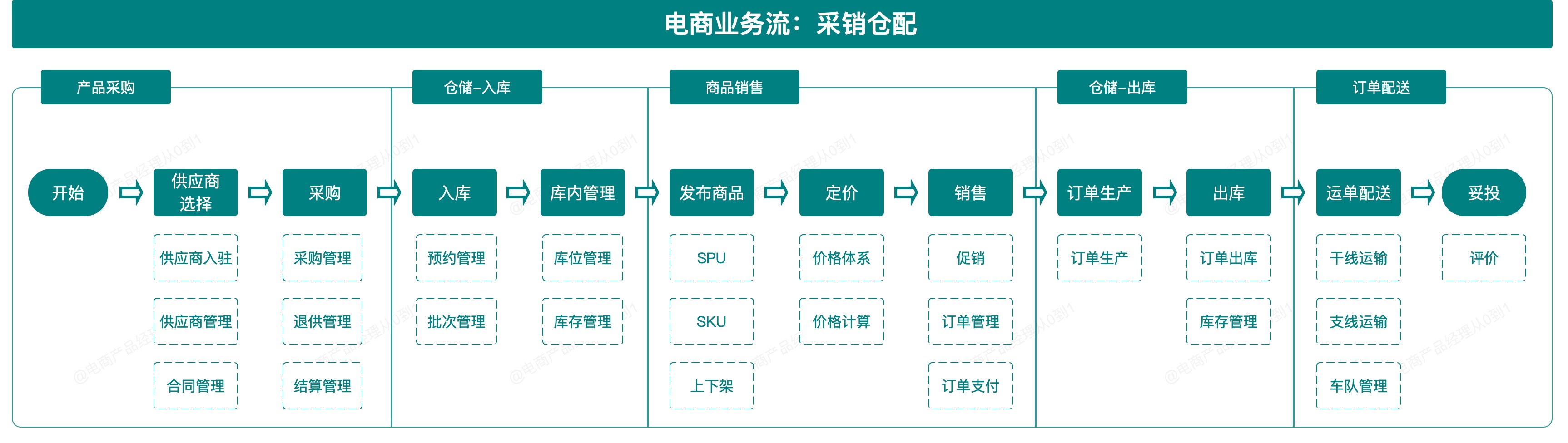 游戏网页专题页面设计_电商系统全流程_电商产品架构