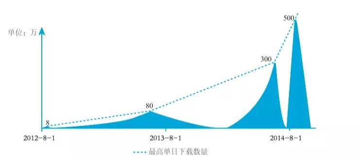 社交红利2.0即时引爆规律_社交红利的市场_社交网络一九法则应用案例