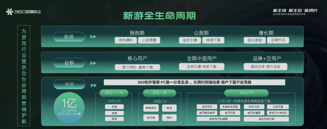 PC端游戏市场趋势_游戏专题页面_360软件管家游戏榜单分析