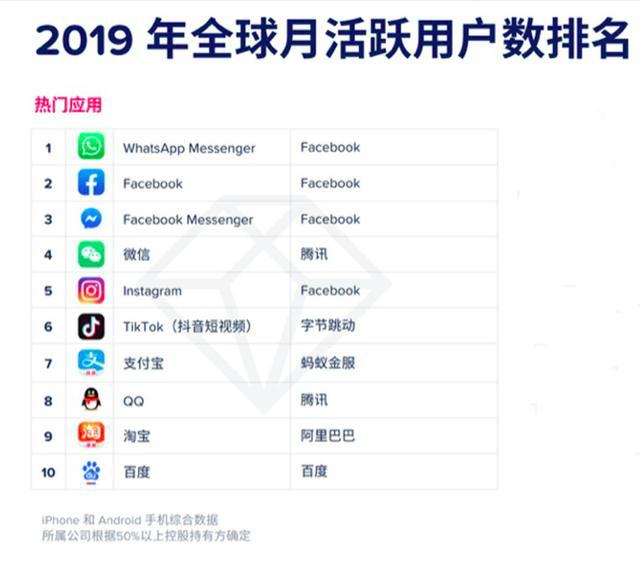 微信海外扩张挑战_社交软件排行_WhatsApp全球用户数量排名前三