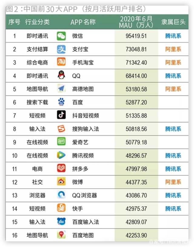 中国前30大APP排名：微信无悬念第一，用户被腾讯阿里包围