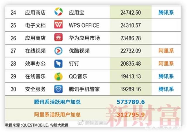 最常用手机App排名_腾讯系阿里系市场份额_社交软件排行