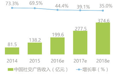 中国社交网络创新营销研究分析