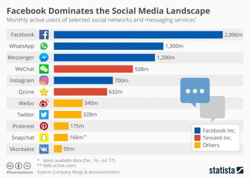 Facebook月活跃用户_全球社交APP排行榜_大型社交网站