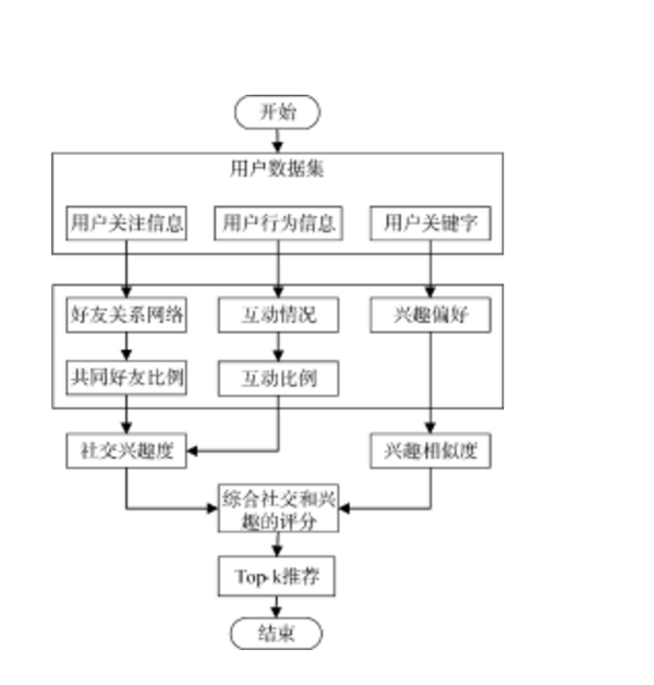 社交网络SNS的好友推荐算法 - 黄大仙 - 黄大仙