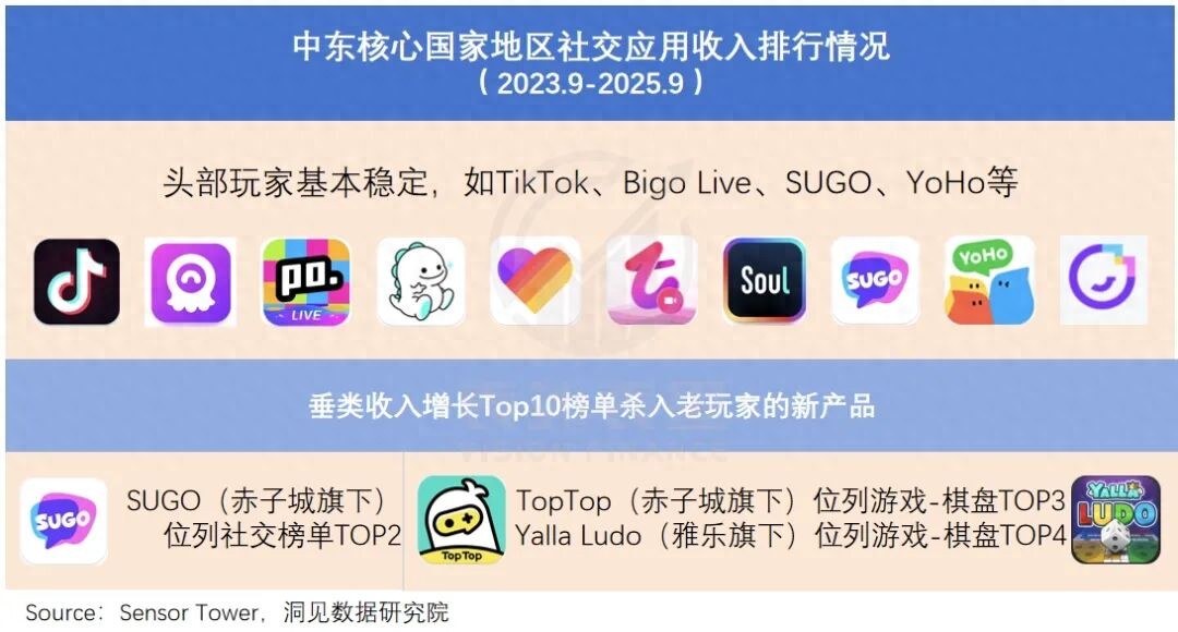 中东社交出海，从土豪区走向“五环外”