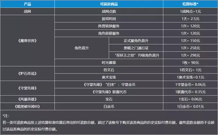 网易发布暴雪游戏退款公告：2月1日起，支持全现金、全平台退款