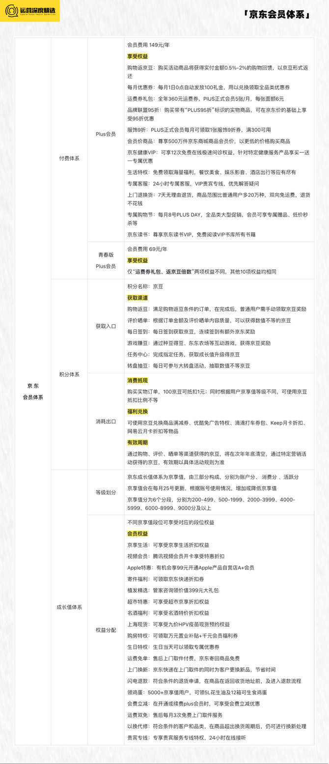 创乎网, 京东Plus会员破3000万，淘宝88VIP会员破2500万，电商付费会员有多香？丨专题研究