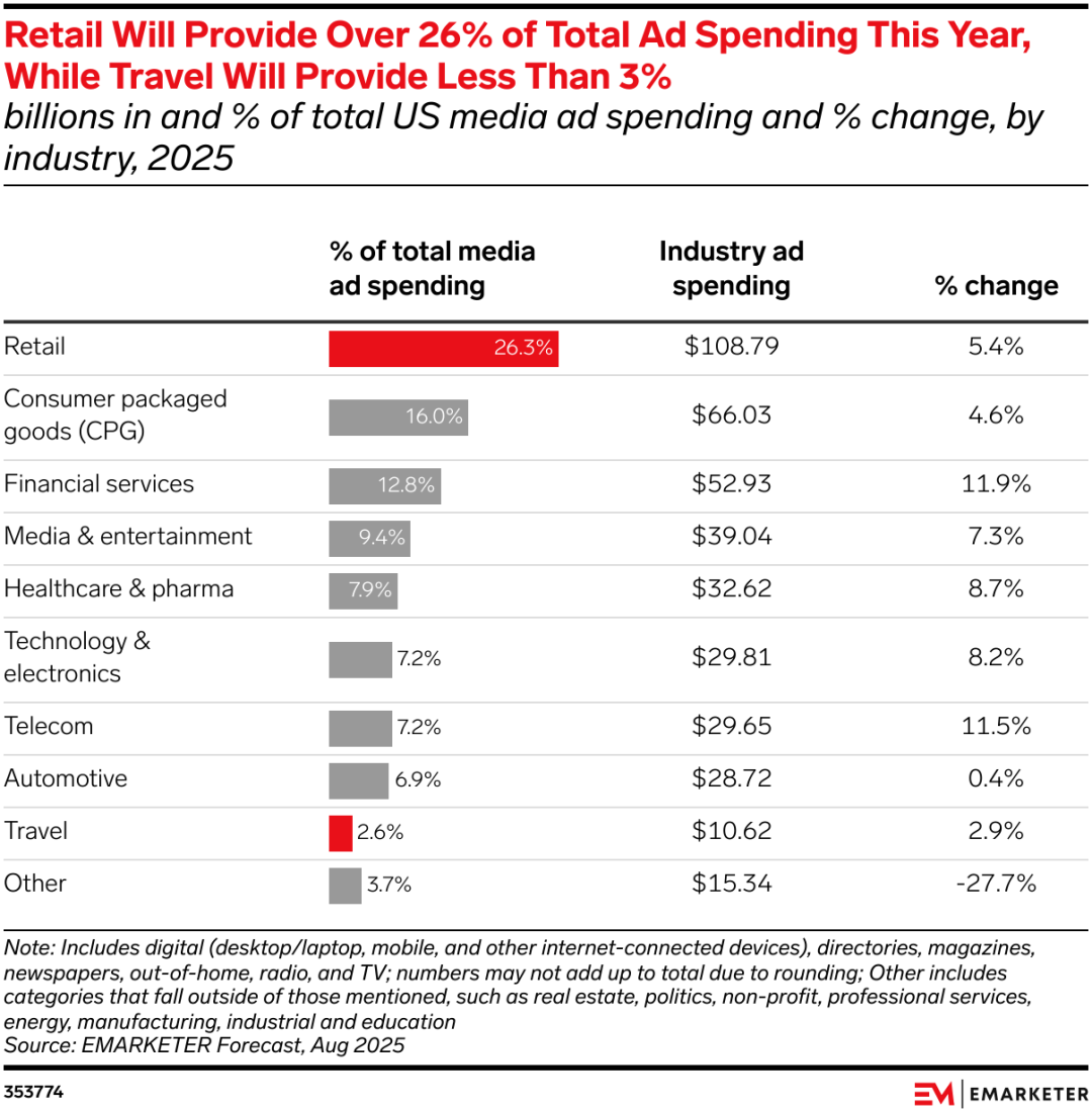 从行业视角，看美国广告市场的几个变化