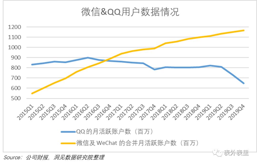 你的朋友圈，腾讯的吸金石