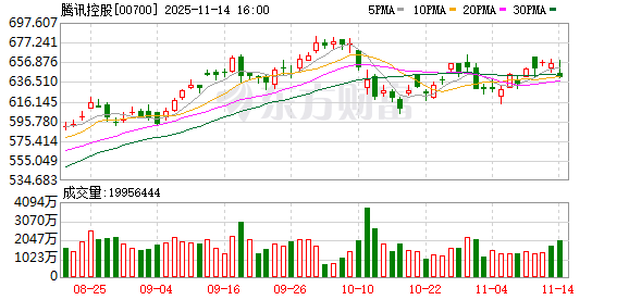 腾讯第三季度营收增长15%，游戏单季吸金636亿，AI让广告“更会赚钱”了