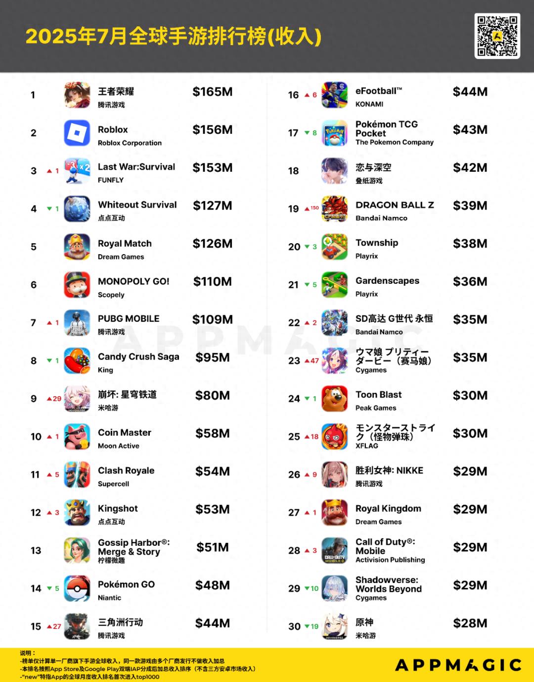 月流水5亿，出海排名第二，这个“版号在手”的超级爆款要来了？