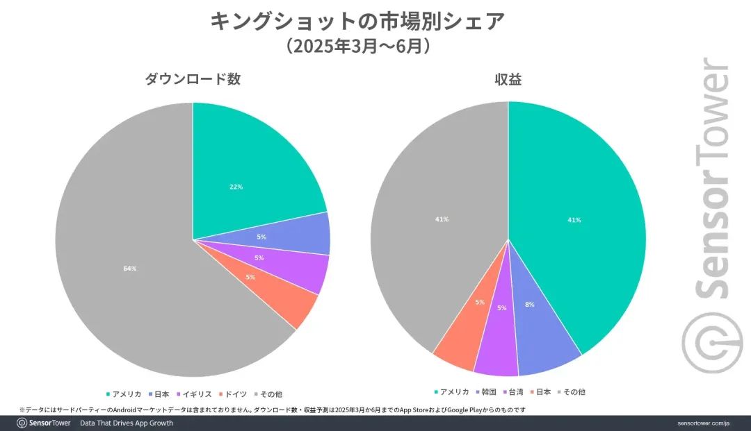 Kingshot日本市场表现分析_专题排行榜游戏_Kingshot游戏收入排行