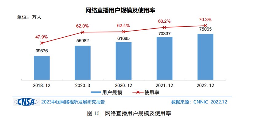 《2023中国网络视听发展研究报告》发布 附完整报告全文
