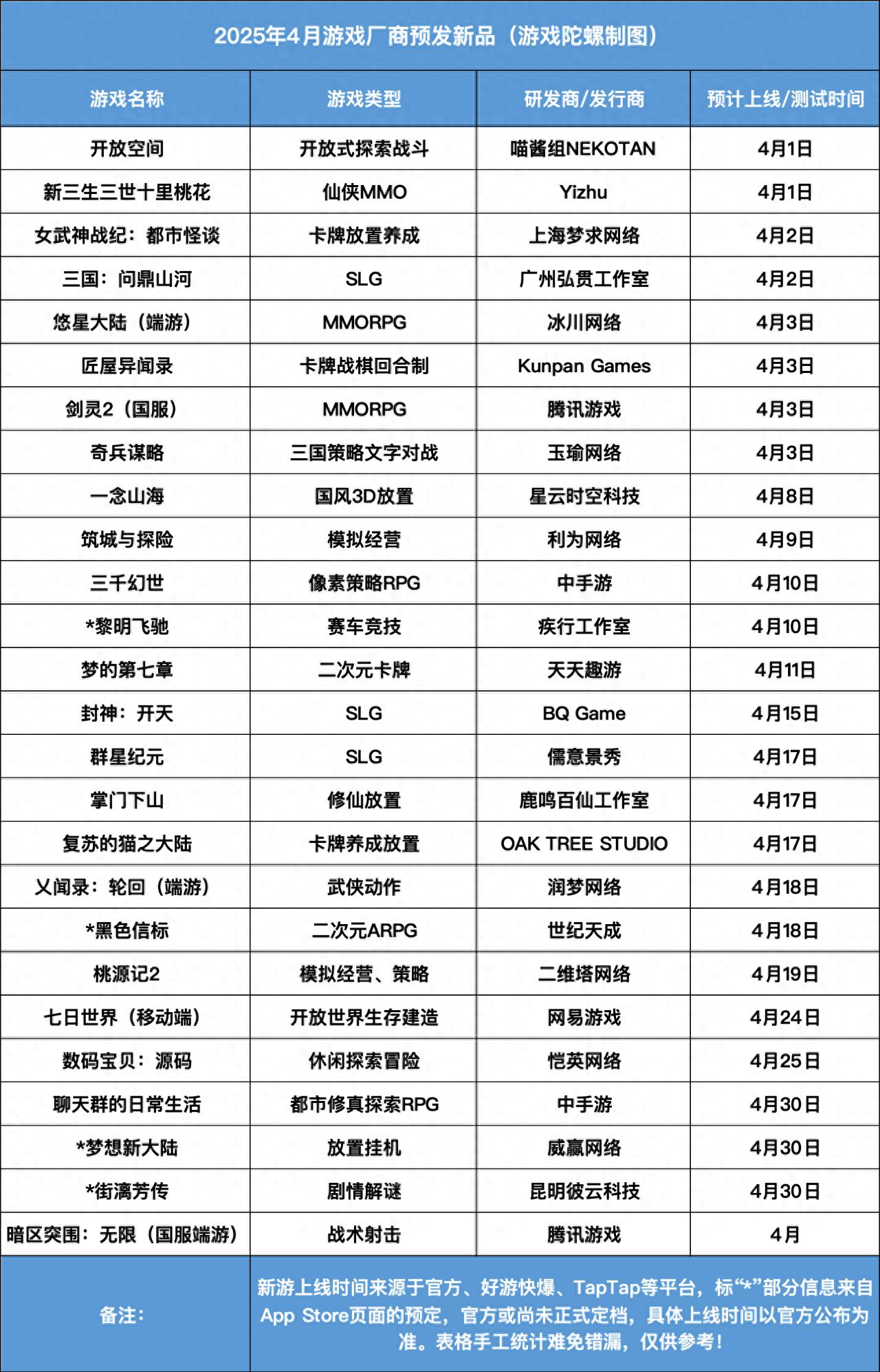 4月新游前瞻：26款定档+16款测试，腾讯、网易、恺英、冰川混战