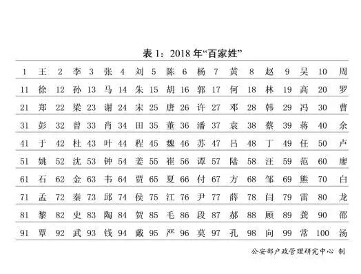 姓吴宝宝取名_百家姓人口数量排名_2018新生儿取名常用字