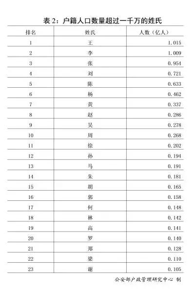 2018新生儿取名常用字_百家姓人口数量排名_姓吴宝宝取名