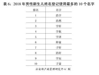 2018新生儿取名常用字_百家姓人口数量排名_姓吴宝宝取名