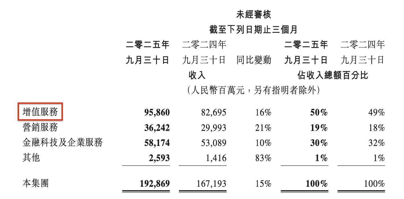 腾讯2025年第三季度财报_游戏业务收入增长_腾讯社交广告营销中心