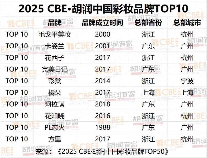 CBE联合胡润发布权威榜单，毛戈平、花西子、彩棠和方里上榜中国彩妆品牌TOP10