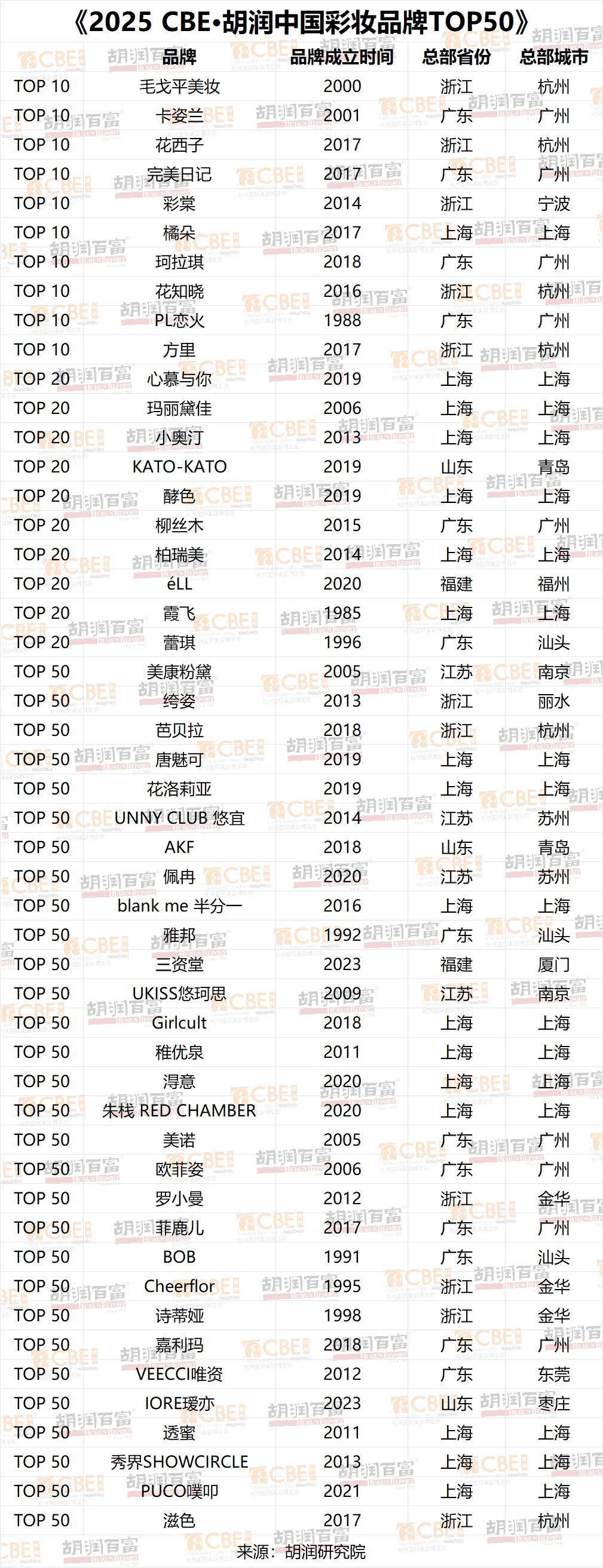 胡润中国彩妆品牌TOP50_胡润中国美妆原料企业_2025化妆品行业社交影响力评估报告