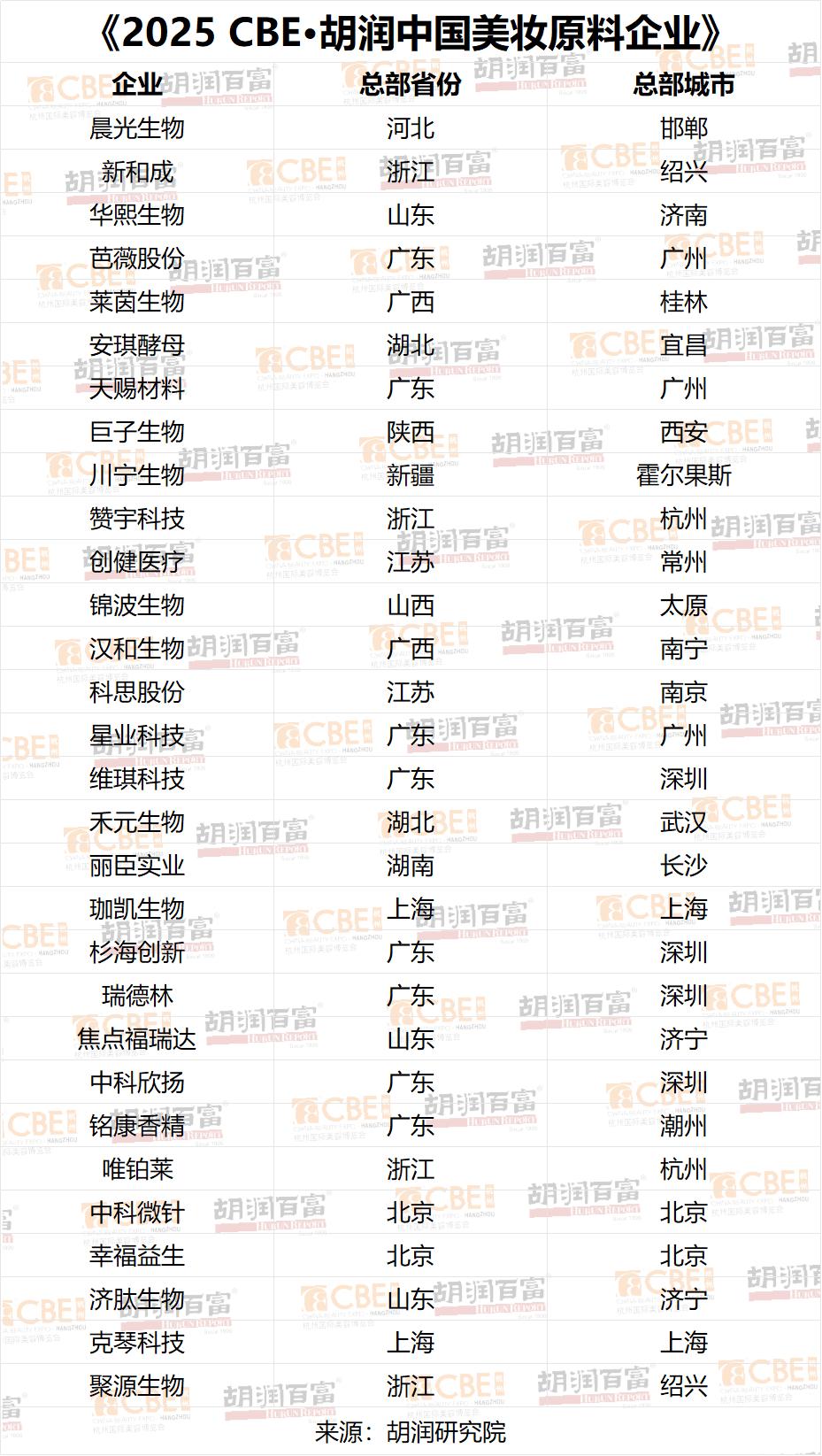 2025化妆品行业社交影响力评估报告_胡润中国美妆原料企业_胡润中国彩妆品牌TOP50