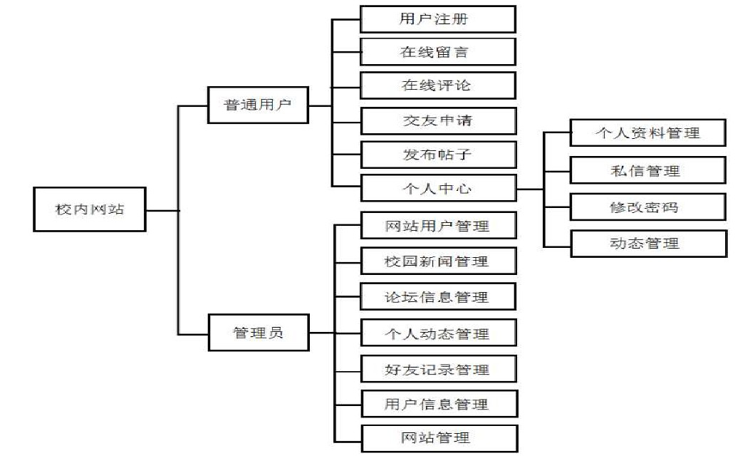 图1 校内社交网站总体功能结构图