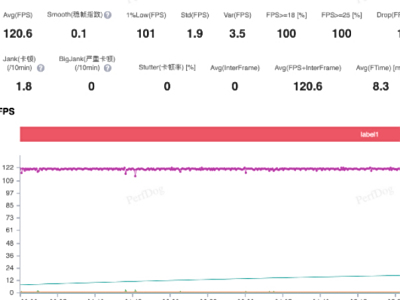 天玑9500与全新潮汐引擎相结合,Find X9游戏运行流畅,帧率稳定,使用感受极佳