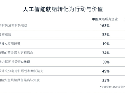 思科人工智能研究:人工智能就绪型企业在价值竞赛中遥遥领先