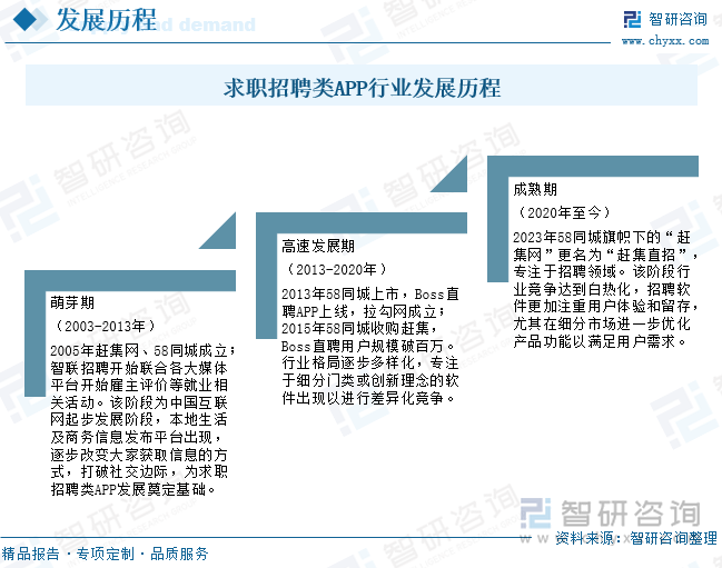 求职招聘类APP行业发展历程