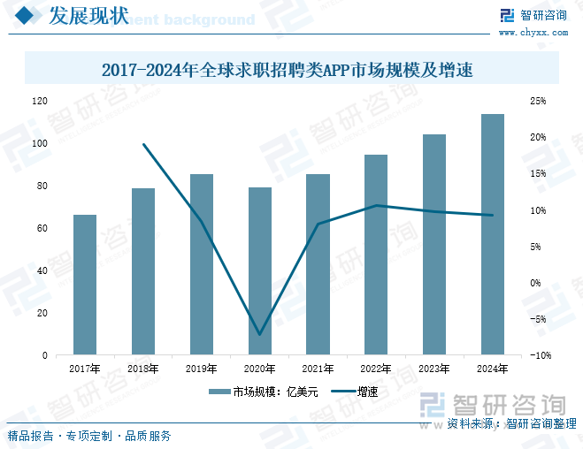 2017-2024年全球求职招聘类APP市场规模及增速