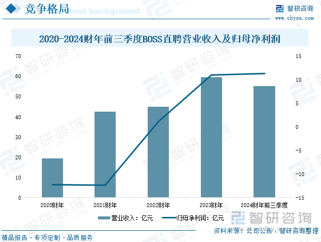 2020-2024财年前三季度BOSS直聘营业收入及归母净利润