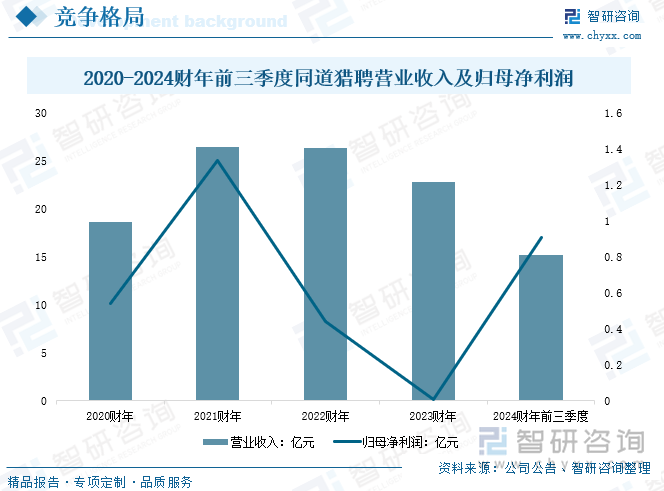 2020-2024财年前三季度同道猎聘营业收入及归母净利润