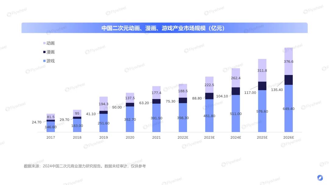 二次元游戏商业化路径_二次元经济市场规模_二次元游戏专题