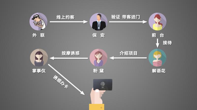 记者卧底北京男士会所7天：情色话术诱182人花近百万