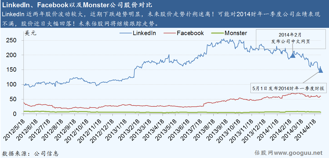 价值回归理性：解读美国职业社交网站LinkedIn