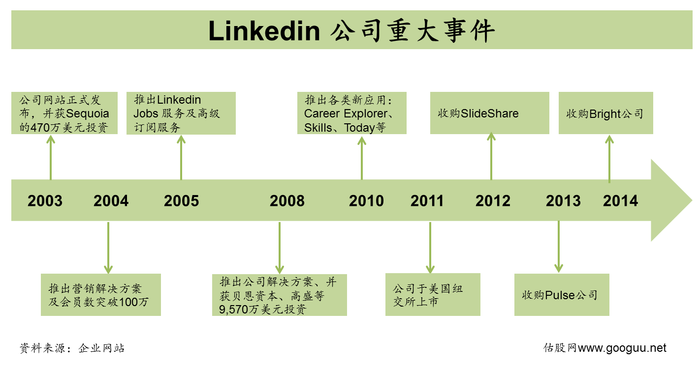 国外社交网站发展_LinkedIn股价走势分析_LinkedIn中国市场表现